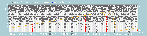 Server Load Graph